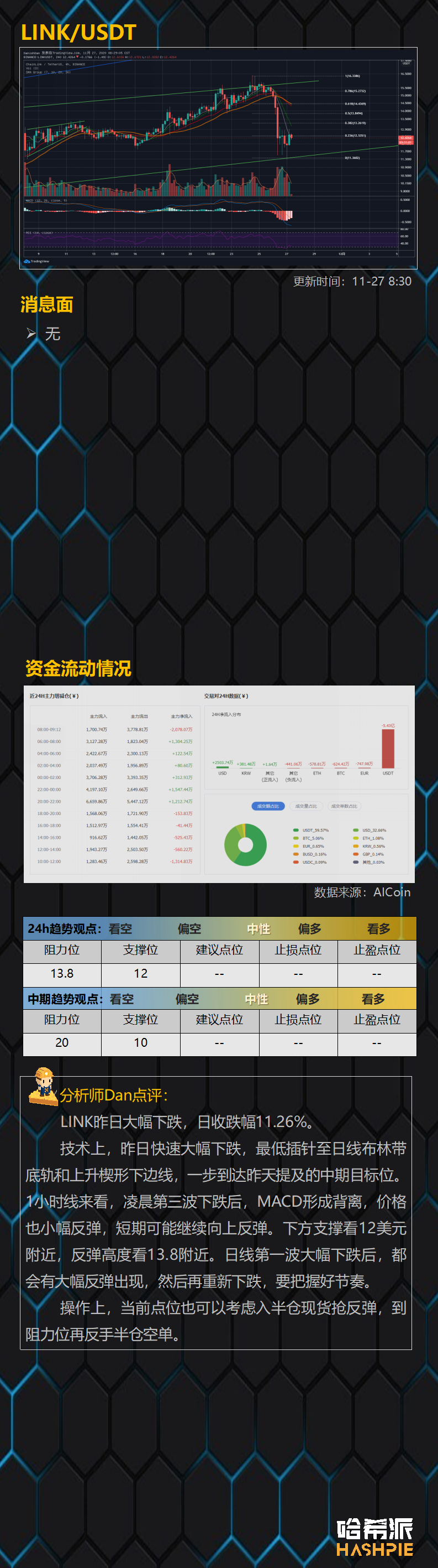 比特币24小时内资金净流出15亿美元，大瀑布终于来了，今年行情结束了吗？