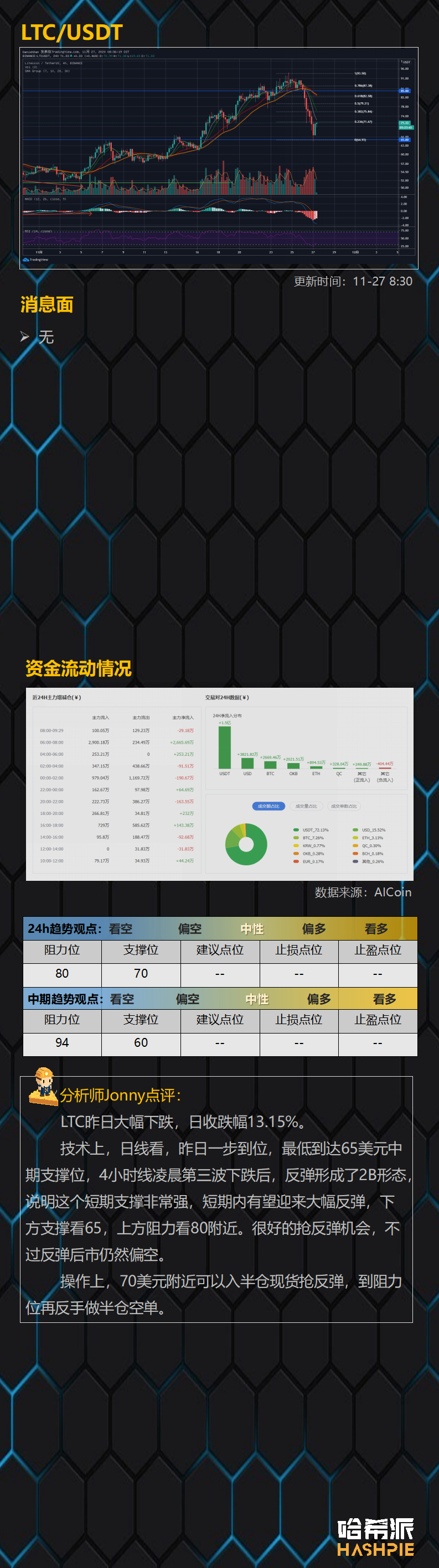 比特币24小时内资金净流出15亿美元，大瀑布终于来了，今年行情结束了吗？