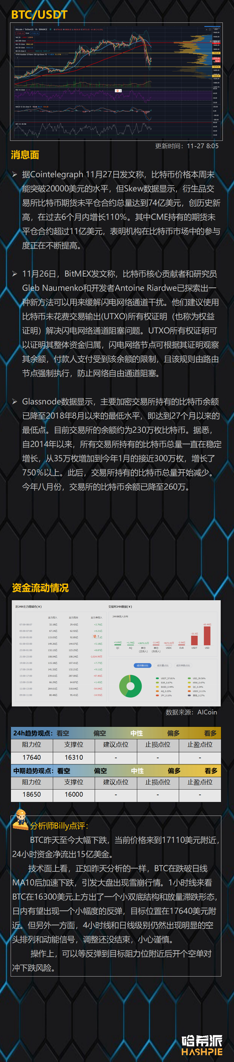 比特币24小时内资金净流出15亿美元，大瀑布终于来了，今年行情结束了吗？