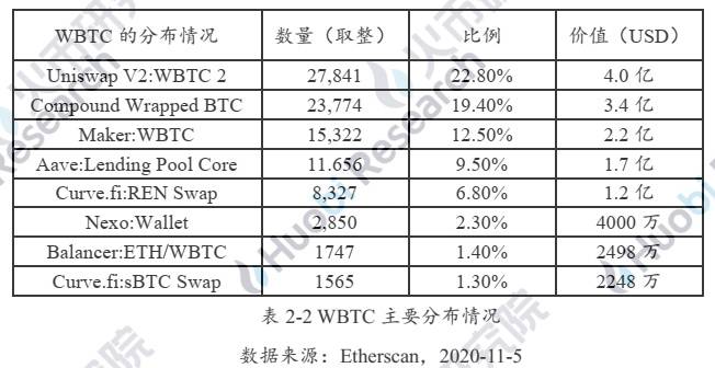 六个月从3000枚到15万:解码以太坊链上BTC的驱动因素与技术手段