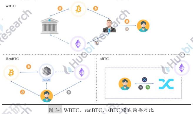六个月从3000枚到15万:解码以太坊链上BTC的驱动因素与技术手段