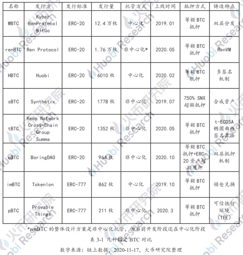 六个月从3000枚到15万:解码以太坊链上BTC的驱动因素与技术手段