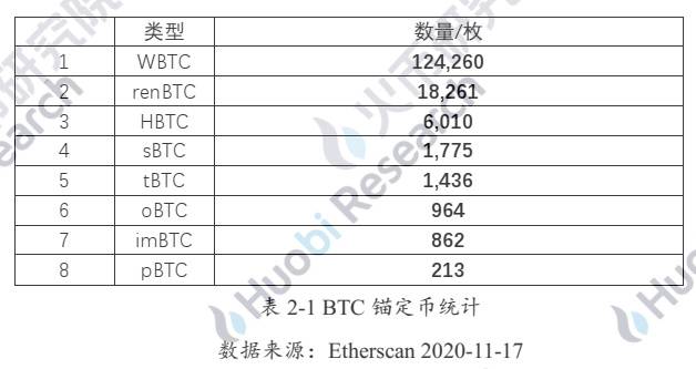 六个月从3000枚到15万:解码以太坊链上BTC的驱动因素与技术手段