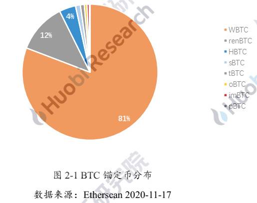 六个月从3000枚到15万:解码以太坊链上BTC的驱动因素与技术手段