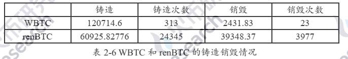 六个月从3000枚到15万:解码以太坊链上BTC的驱动因素与技术手段