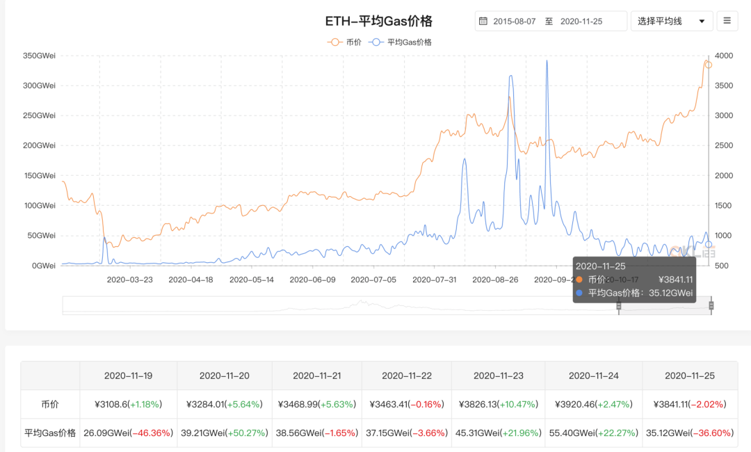 十组数据告诉你,以太坊你不知道的事