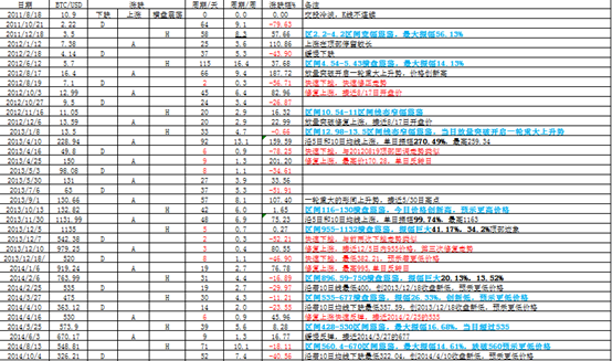 比特币接下来怎么走?比特币10年重大走势规律统计分析