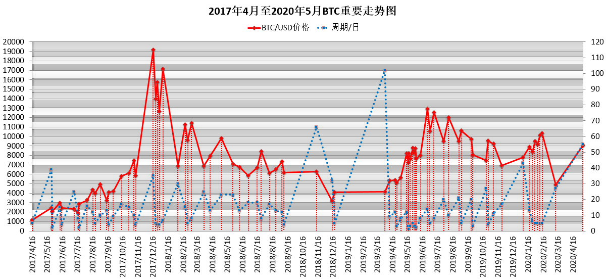 比特币接下来怎么走?比特币10年重大走势规律统计分析