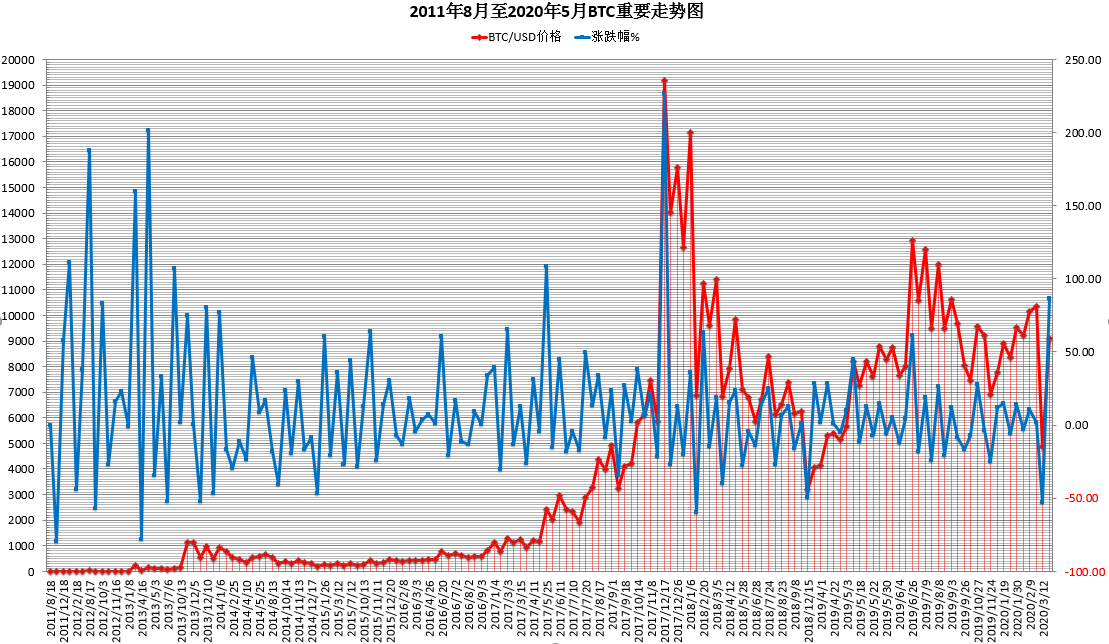 比特币接下来怎么走?比特币10年重大走势规律统计分析