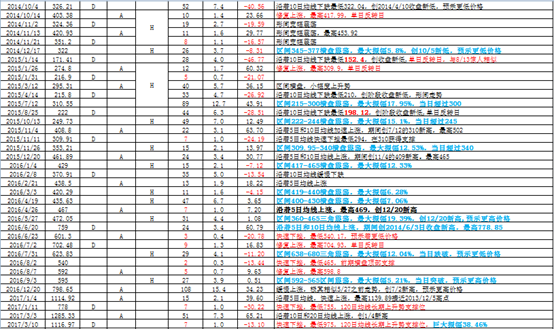 比特币接下来怎么走?比特币10年重大走势规律统计分析