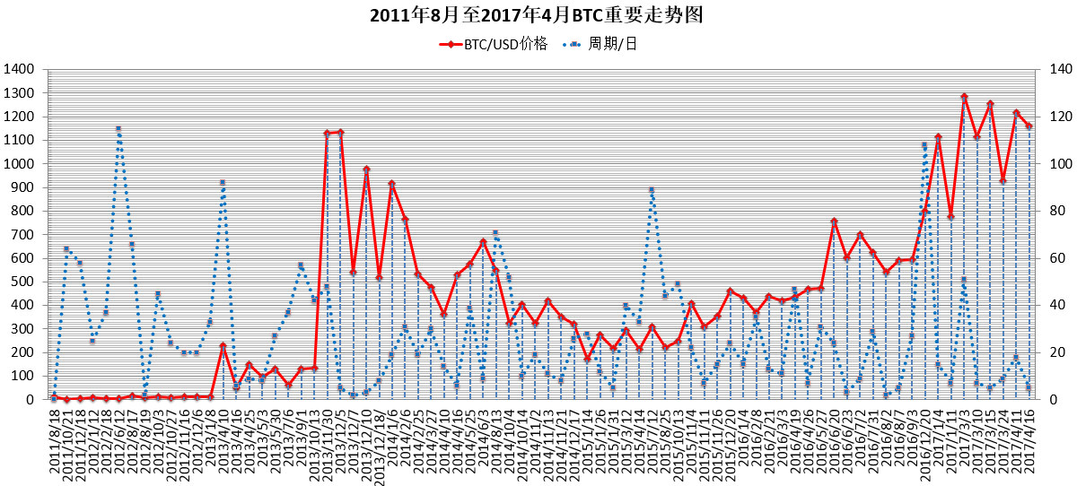 比特币接下来怎么走?比特币10年重大走势规律统计分析