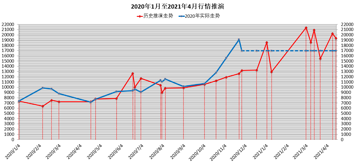 比特币接下来怎么走?比特币10年重大走势规律统计分析