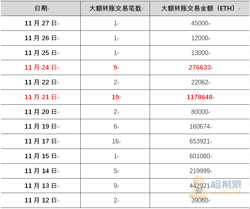 以太坊2.0蓄势待发,倒数三天市场表现几何 | 研报