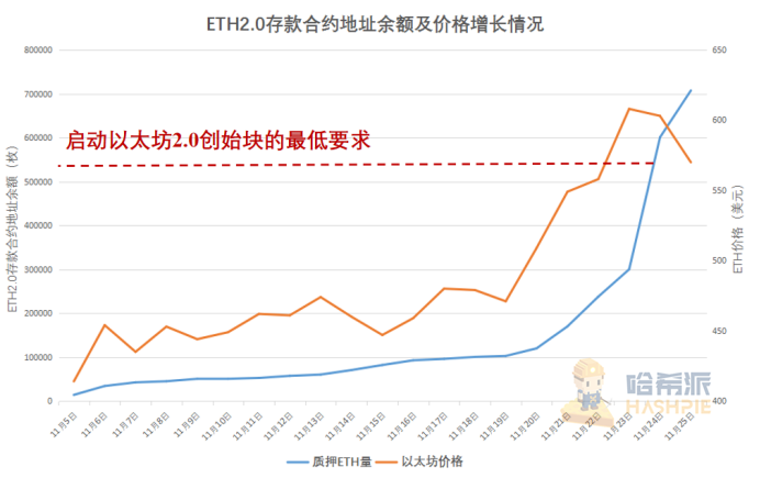 以太坊2.0蓄势待发,倒数三天市场表现几何 | 研报