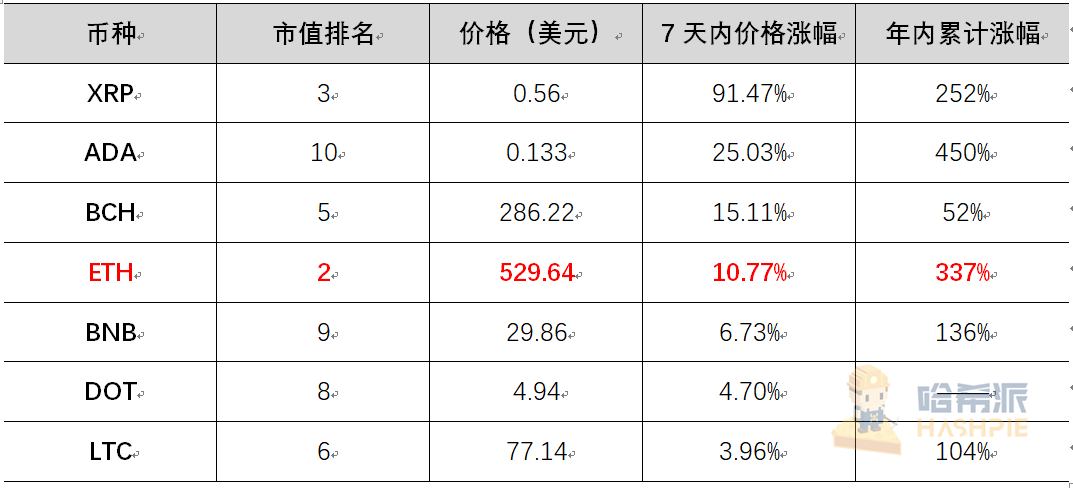 以太坊2.0蓄势待发,倒数三天市场表现几何 | 研报