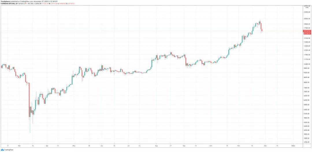 真实数据：比特币新高之前“巨鲸”已开始倾销，抛售超93000枚BTC