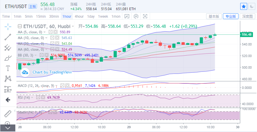 行情分析:BTC、ETH携手上攻,多头释放回归信号