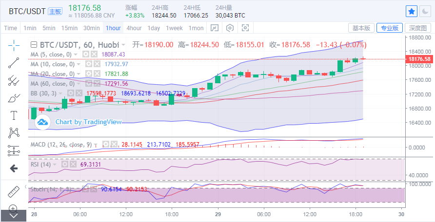行情分析:BTC、ETH携手上攻,多头释放回归信号