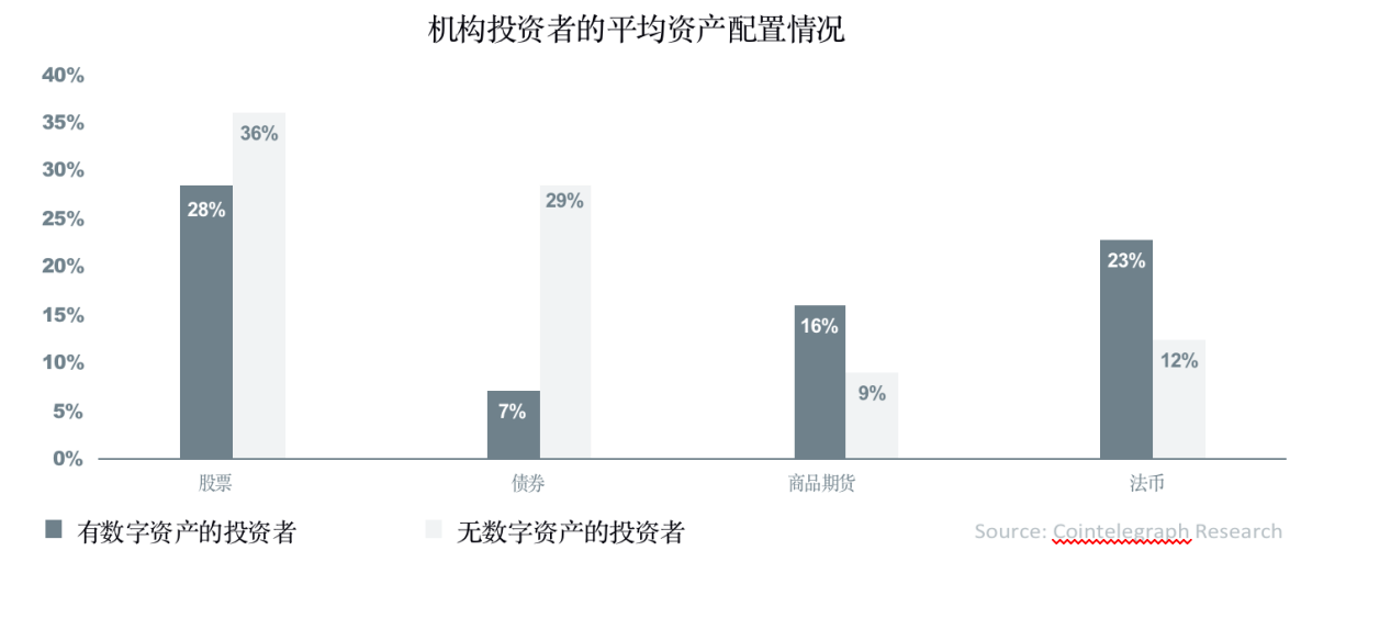数字资产报告:超过30%的资产管理者已投资数字资产