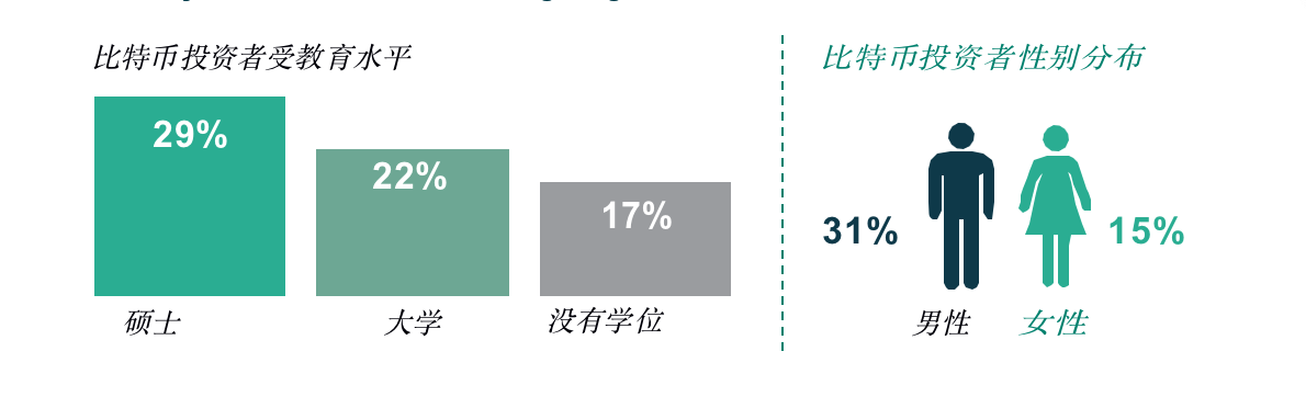 数字资产报告:超过30%的资产管理者已投资数字资产