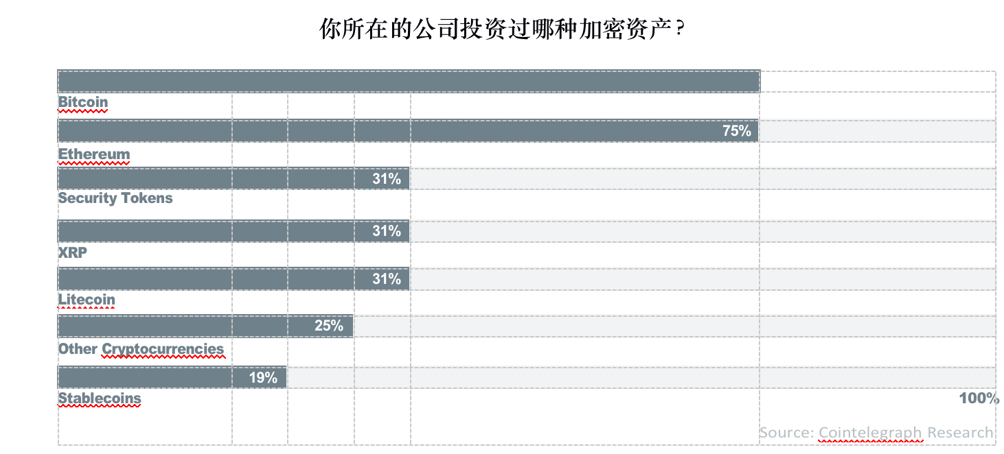 数字资产报告:超过30%的资产管理者已投资数字资产