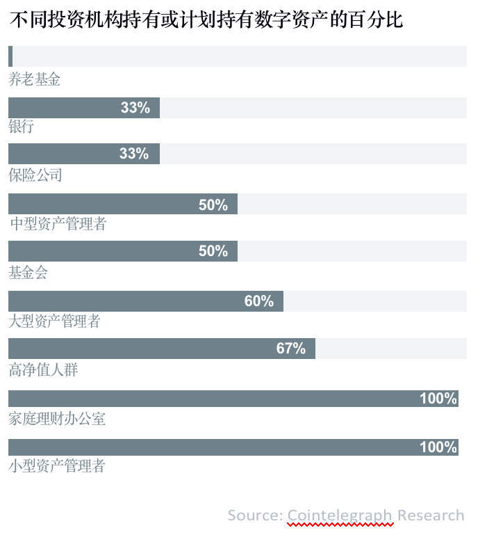 数字资产报告:超过30%的资产管理者已投资数字资产