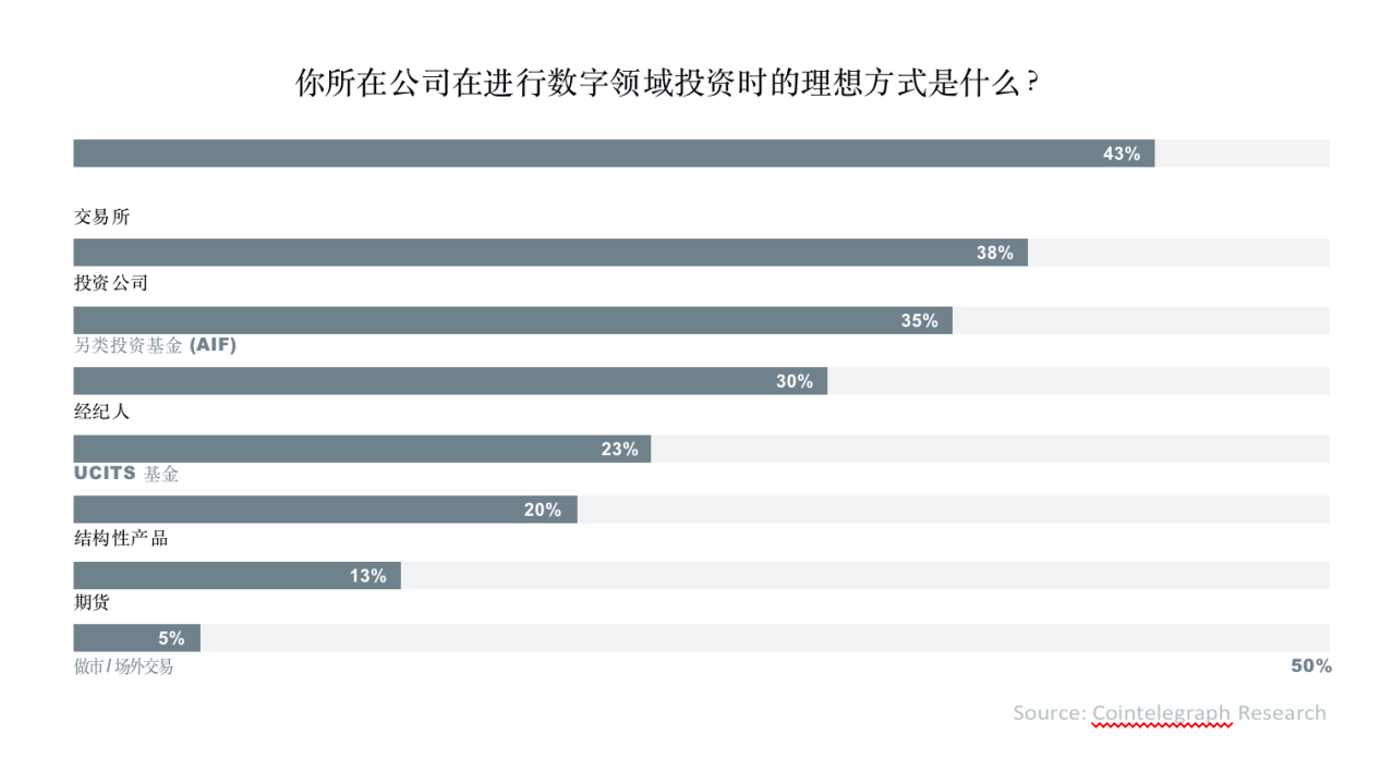 数字资产报告:超过30%的资产管理者已投资数字资产