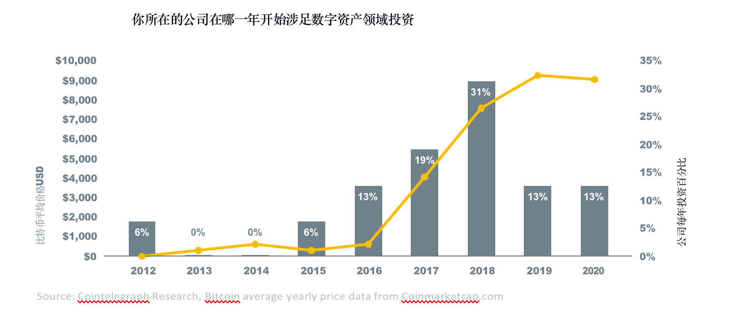 数字资产报告:超过30%的资产管理者已投资数字资产