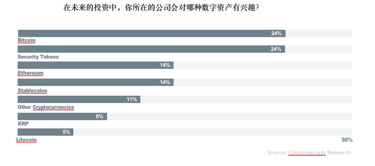 数字资产报告:超过30%的资产管理者已投资数字资产