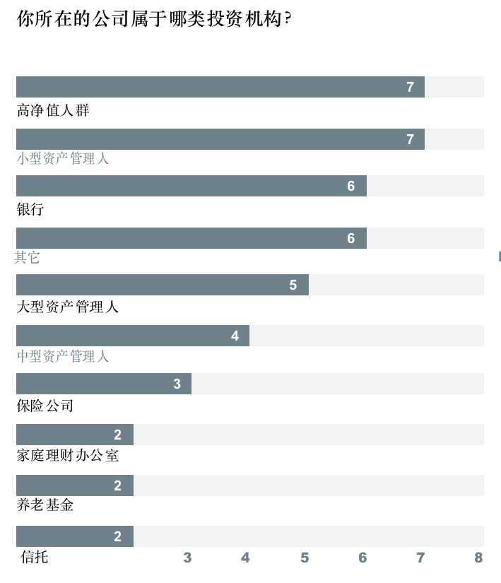 数字资产报告:超过30%的资产管理者已投资数字资产