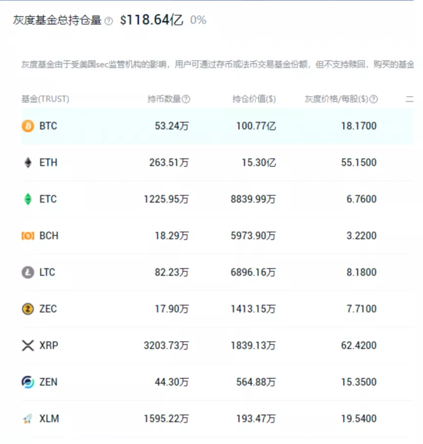 与庄共舞,一文了解“加密巨鲸”灰度基金持有的九大金刚