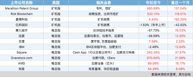 比特币创新高,美股区块链股交上怎样的答卷?
