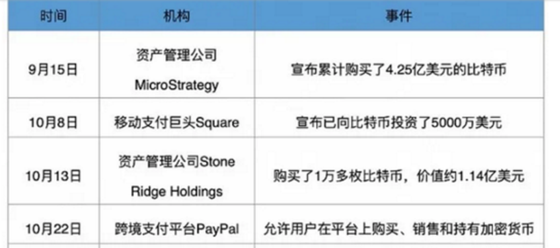 大暴涨vs大暴跌,一文回顾2020年比特币行情大波动