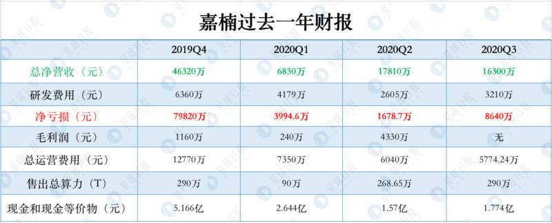 嘉楠Q3财报:净亏损8640万元,但股价一个月翻两倍