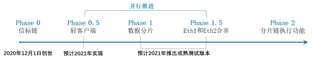 以太坊2.0来了,创世后将聚焦分片、合并等三项任务
