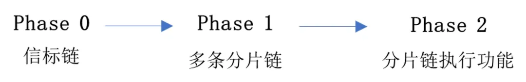 以太坊2.0来了,创世后将聚焦分片、合并等三项任务