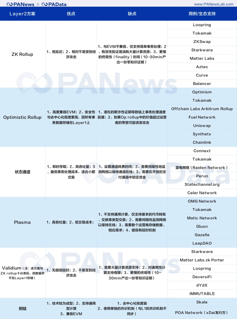 以太坊2.0拉开序幕，但Layer2也是主角