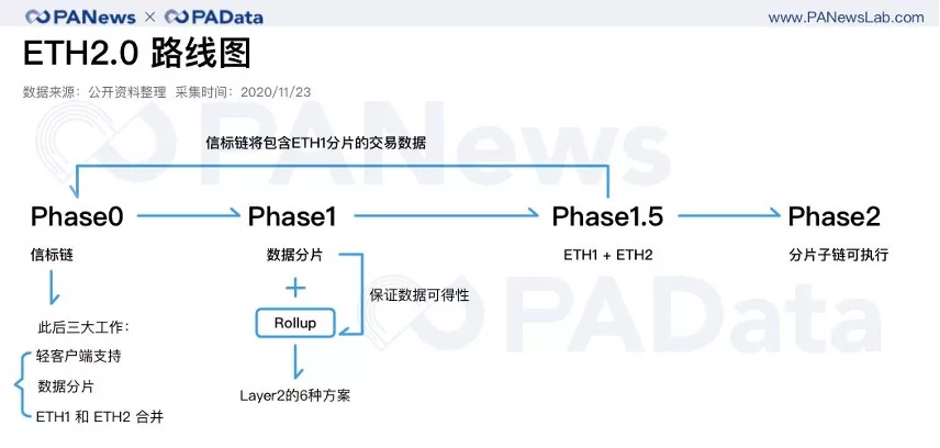 以太坊2.0拉开序幕，但Layer2也是主角