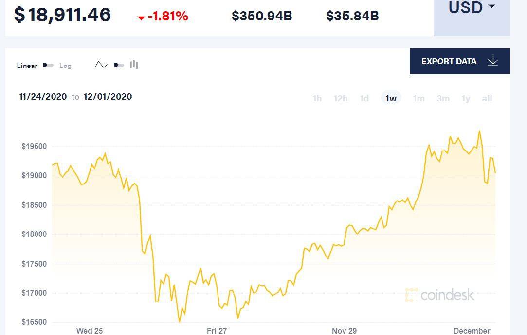 比特币未能突破2万美元高位徘徊，大多头正在路上？