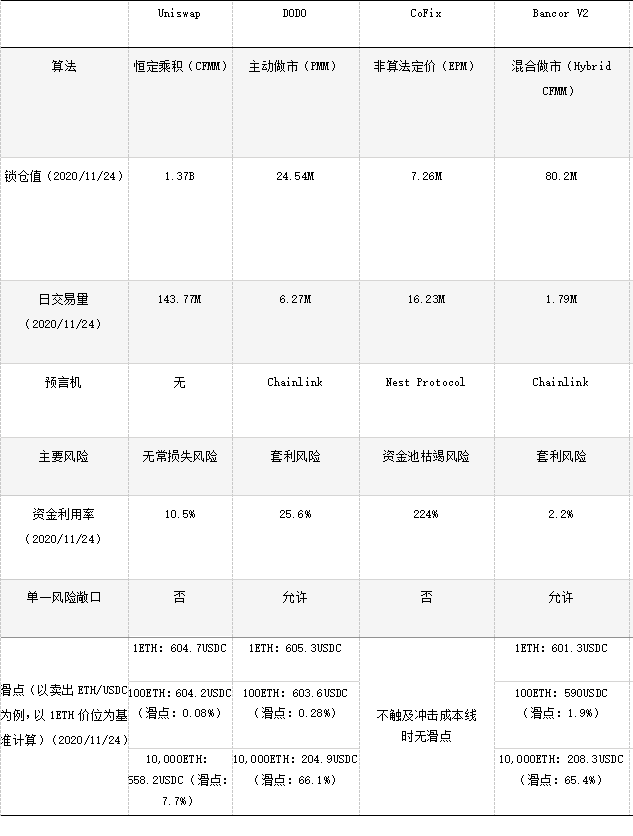 关于AMM解决滑点、无常损失问题的新认知