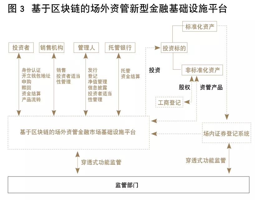 证监会姚前:基于区块链的场外资管新型金融基础设施