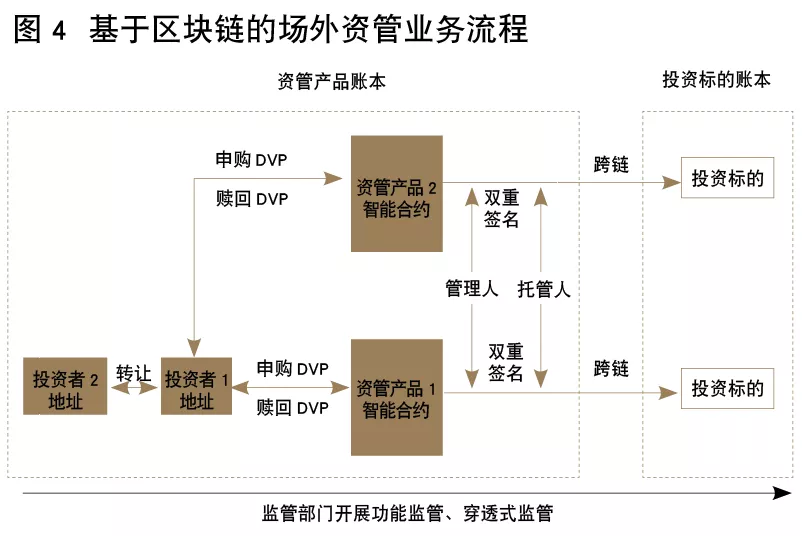 证监会姚前:基于区块链的场外资管新型金融基础设施