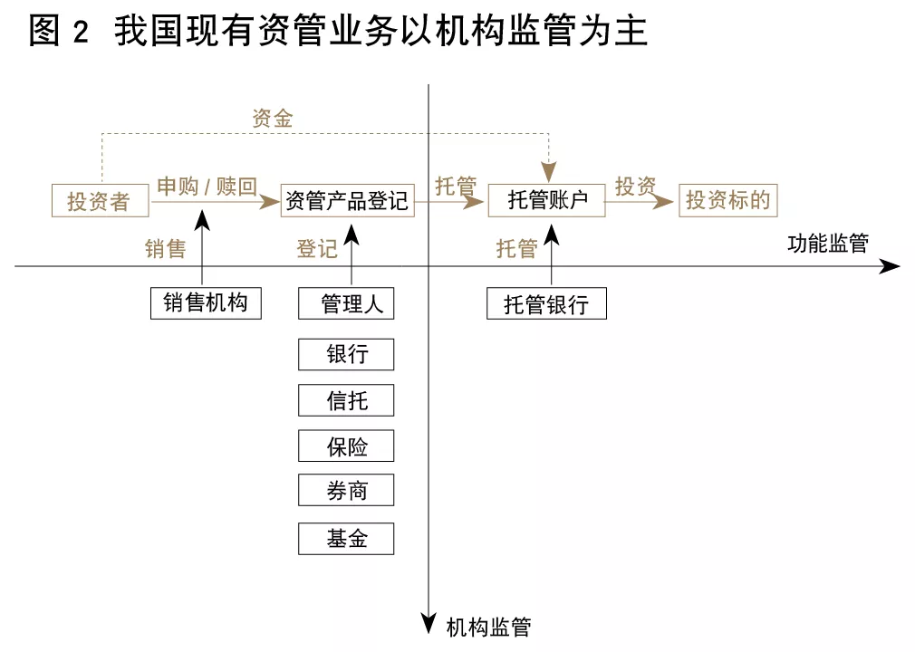 证监会姚前:基于区块链的场外资管新型金融基础设施