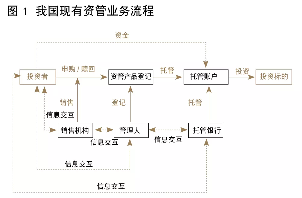 证监会姚前:基于区块链的场外资管新型金融基础设施
