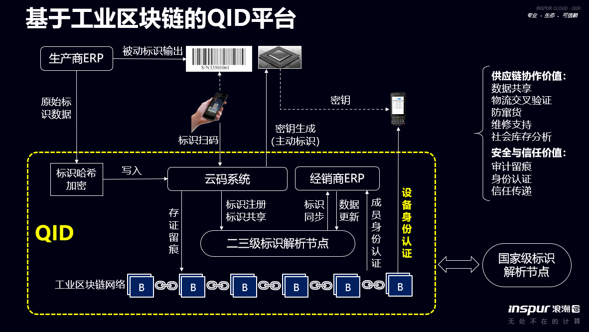 浪潮集团王伟兵:标识解析、标识密码、区块链是构成工业区块链的三个技术要素 | 世界区块链大会·武汉
