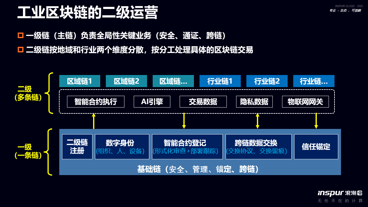 浪潮集团王伟兵:标识解析、标识密码、区块链是构成工业区块链的三个技术要素 | 世界区块链大会·武汉