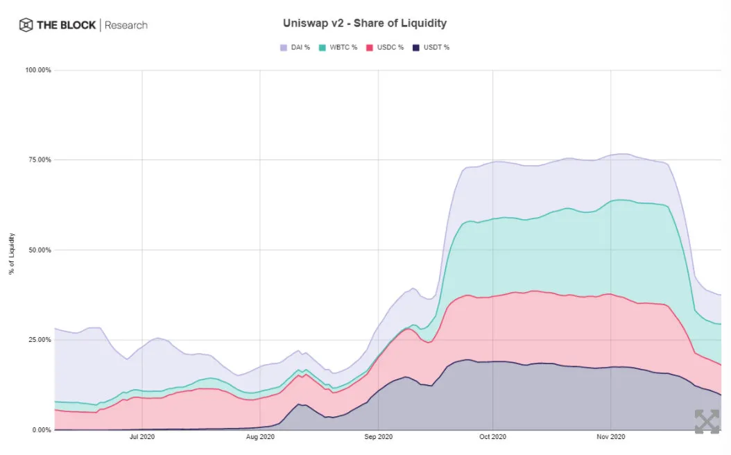 Uniswap停止流动性激励后, 交易量何去何从?