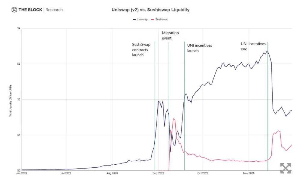 Uniswap停止流动性激励后, 交易量何去何从?