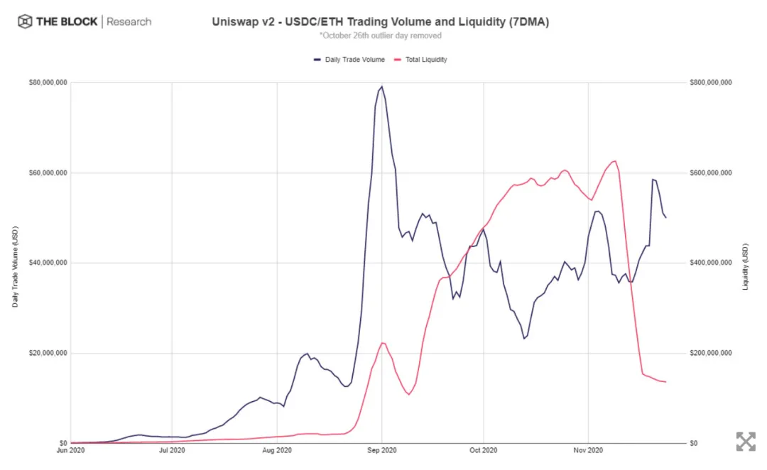 Uniswap停止流动性激励后, 交易量何去何从?