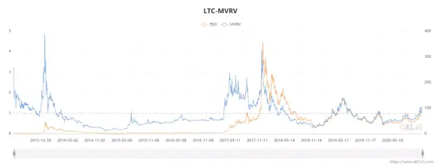 “比特金莱特银”效应再现,莱特币两大上涨动力 未来走势如何